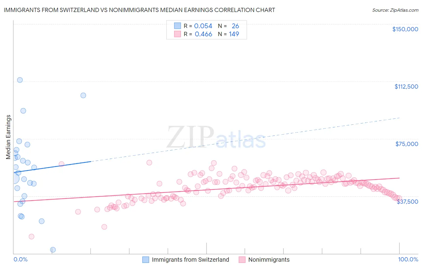 Immigrants from Switzerland vs Nonimmigrants Median Earnings