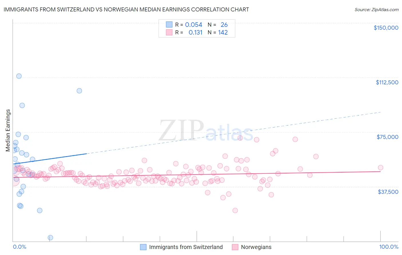 Immigrants from Switzerland vs Norwegian Median Earnings