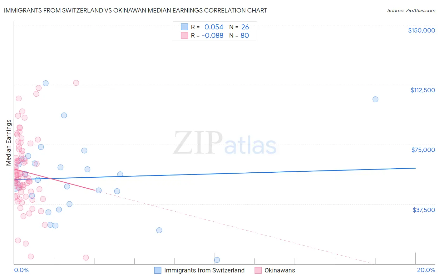 Immigrants from Switzerland vs Okinawan Median Earnings