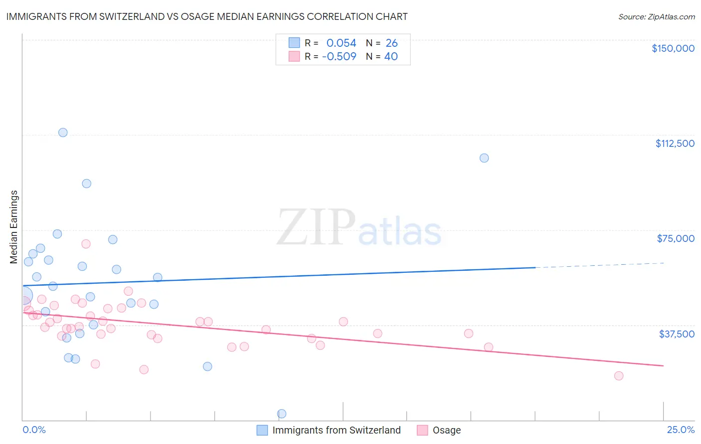 Immigrants from Switzerland vs Osage Median Earnings