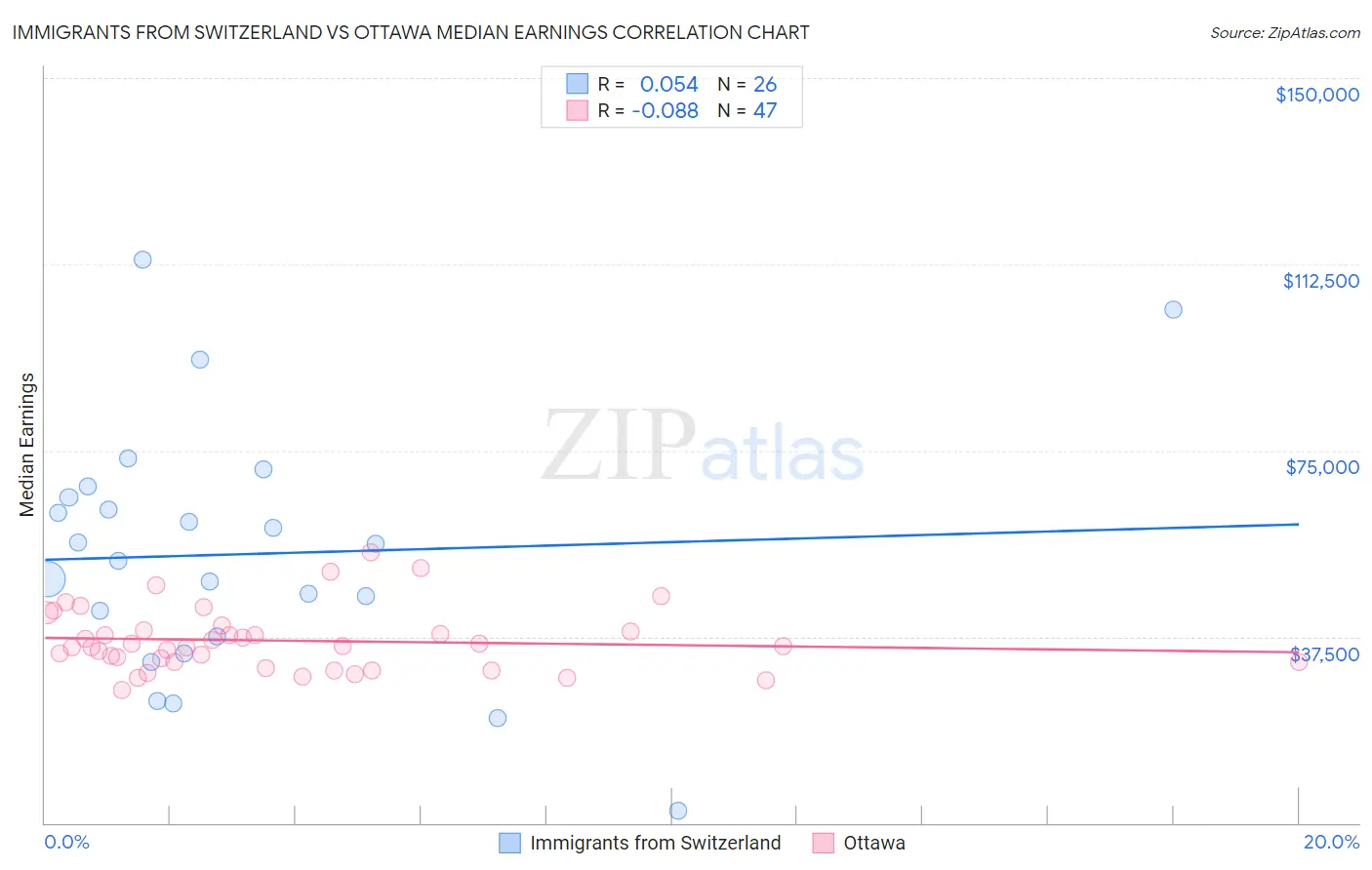 Immigrants from Switzerland vs Ottawa Median Earnings