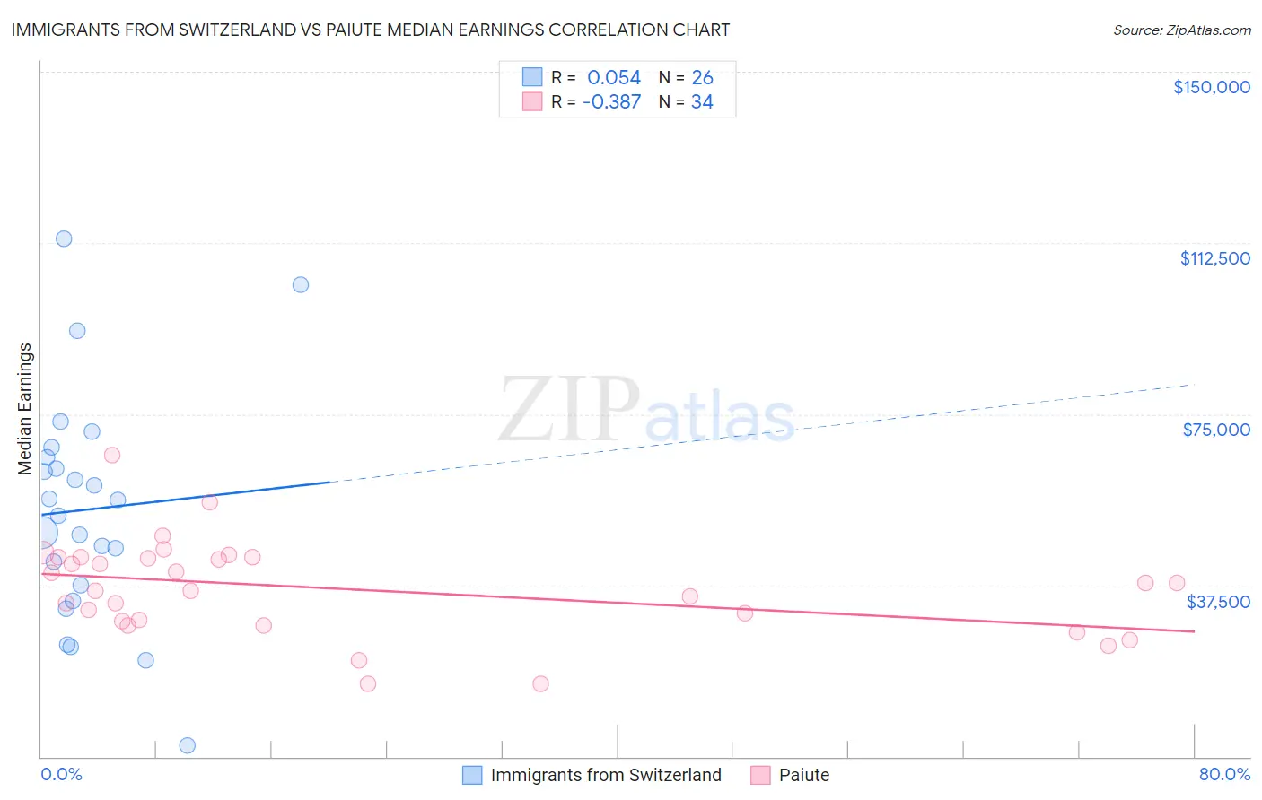 Immigrants from Switzerland vs Paiute Median Earnings