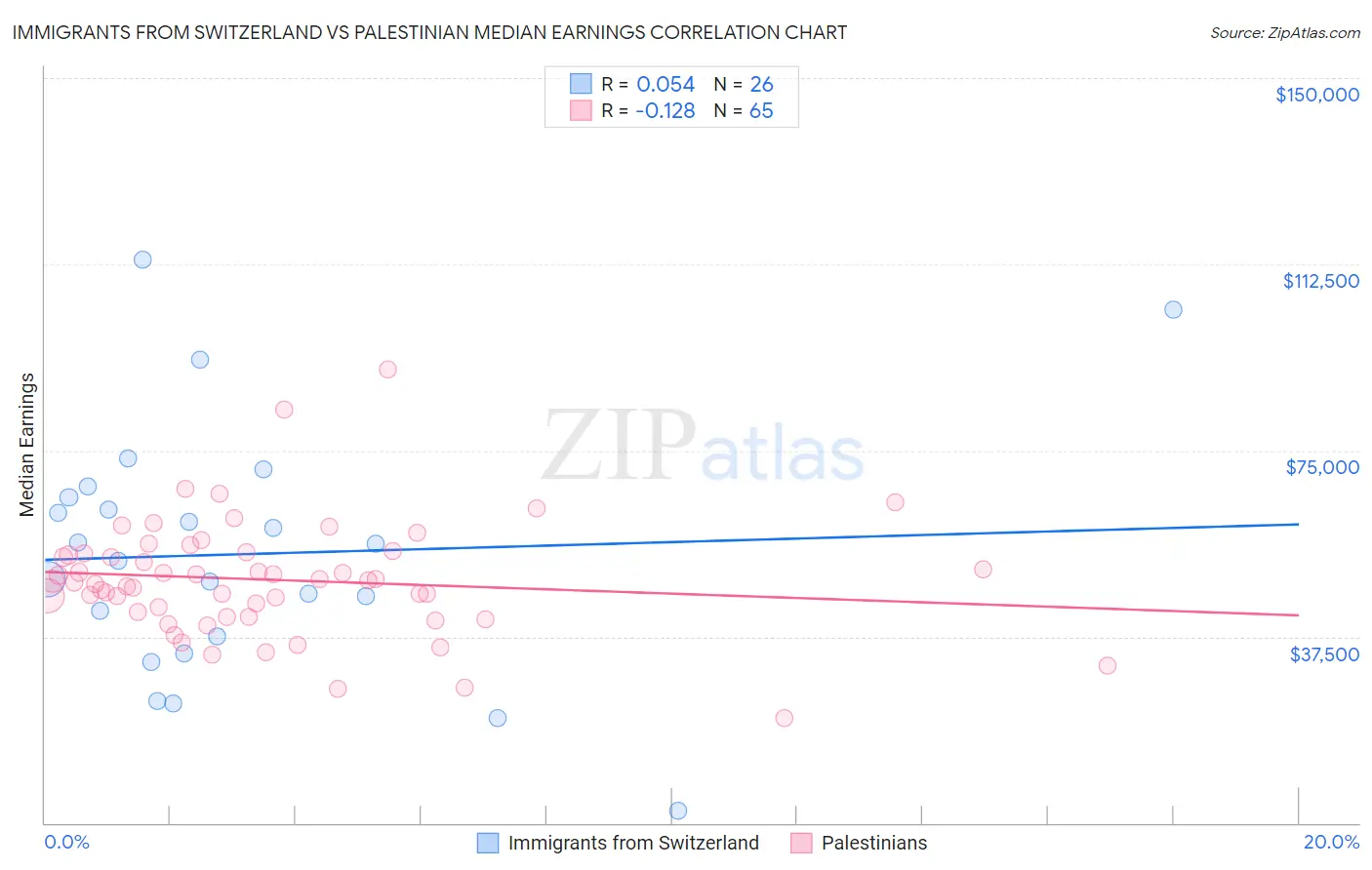 Immigrants from Switzerland vs Palestinian Median Earnings