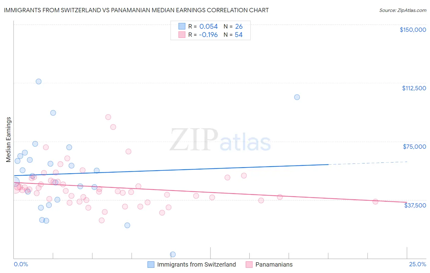 Immigrants from Switzerland vs Panamanian Median Earnings