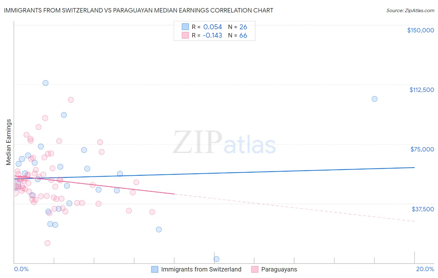 Immigrants from Switzerland vs Paraguayan Median Earnings