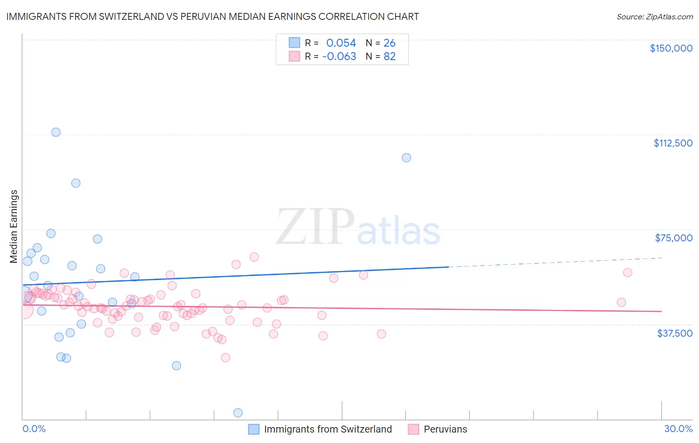 Immigrants from Switzerland vs Peruvian Median Earnings