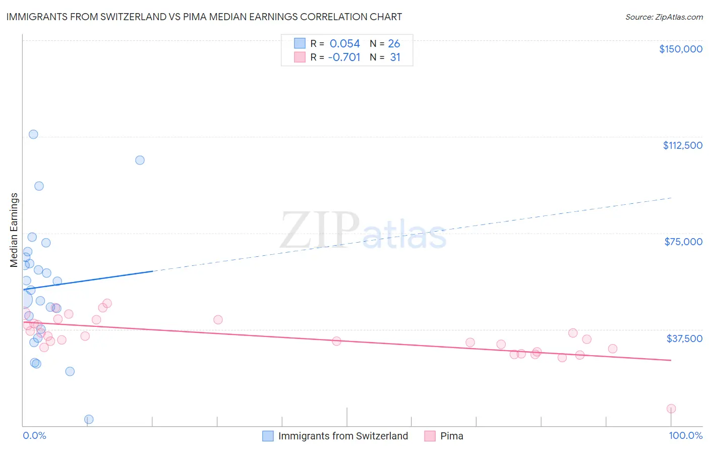 Immigrants from Switzerland vs Pima Median Earnings