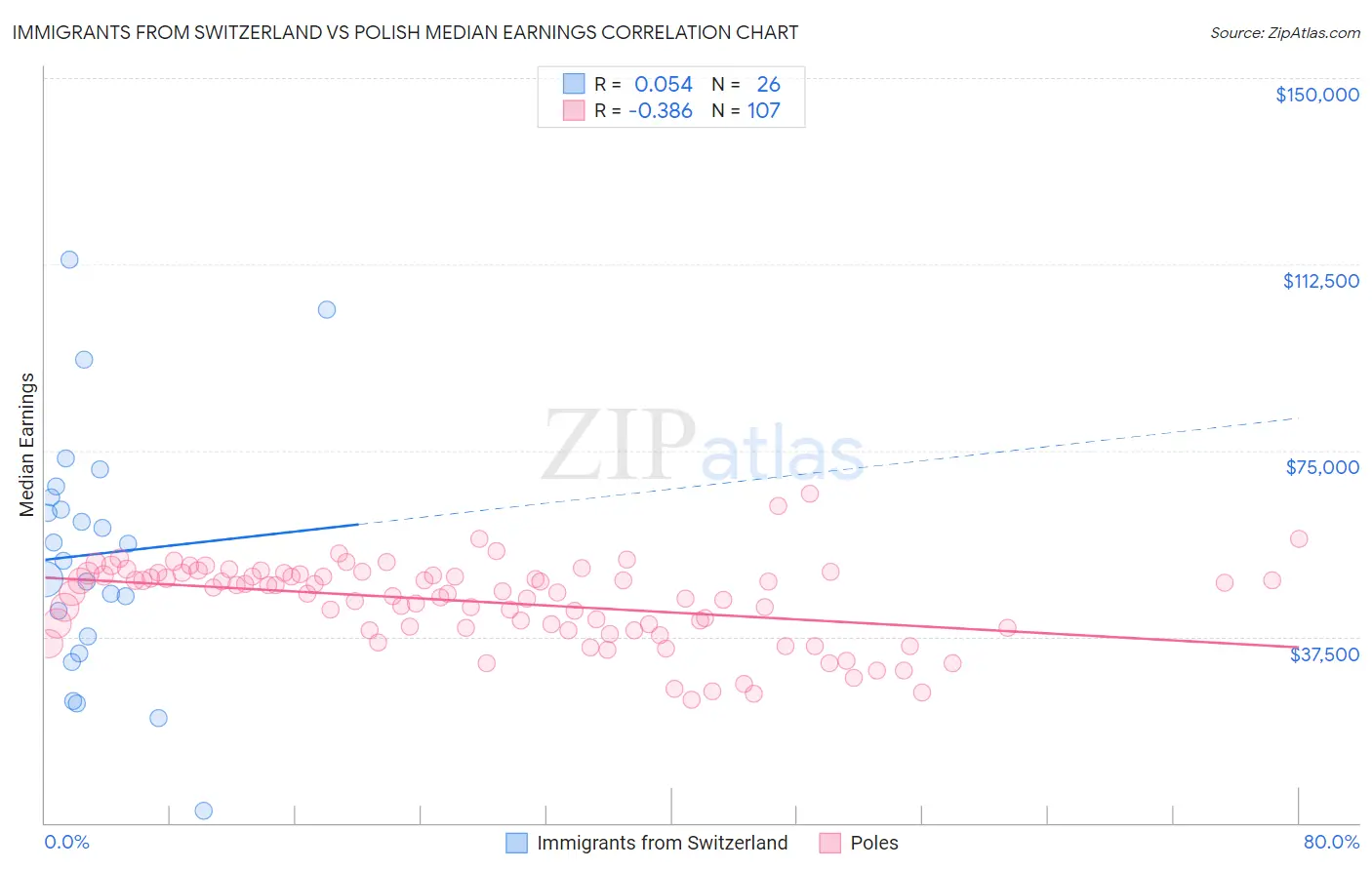Immigrants from Switzerland vs Polish Median Earnings