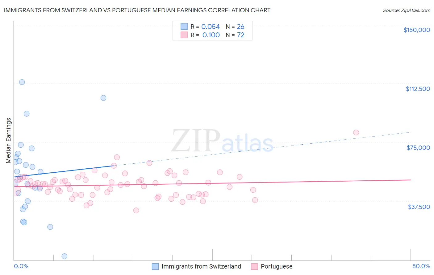 Immigrants from Switzerland vs Portuguese Median Earnings