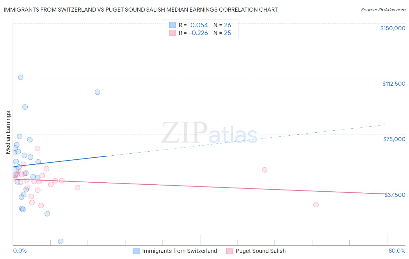 Immigrants from Switzerland vs Puget Sound Salish Median Earnings