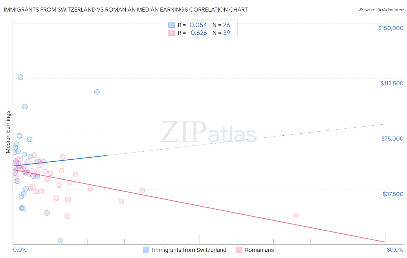 Immigrants from Switzerland vs Romanian Median Earnings