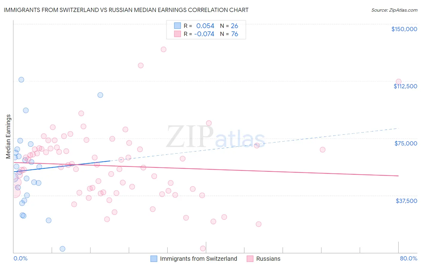 Immigrants from Switzerland vs Russian Median Earnings