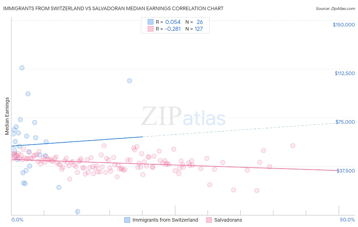 Immigrants from Switzerland vs Salvadoran Median Earnings