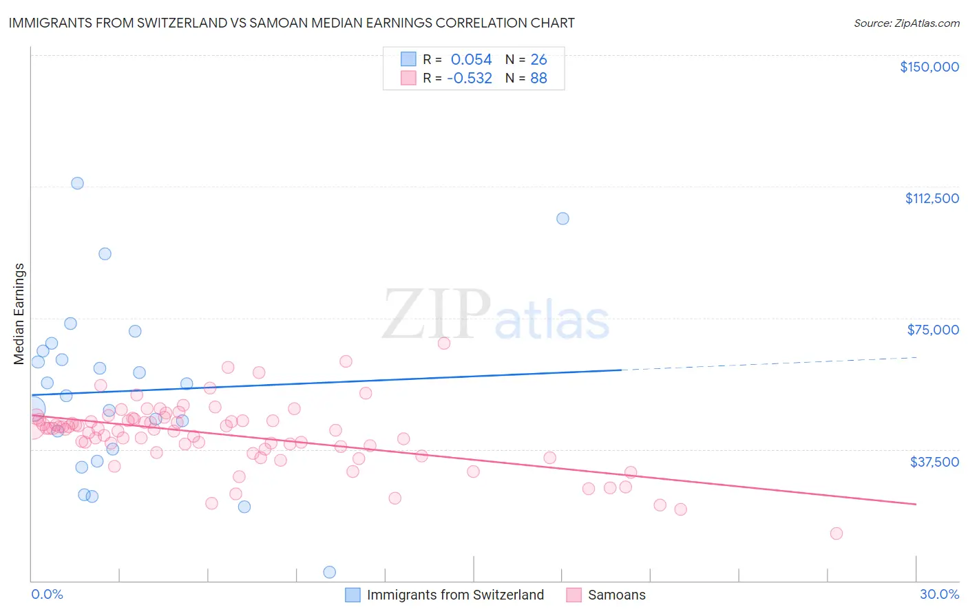 Immigrants from Switzerland vs Samoan Median Earnings