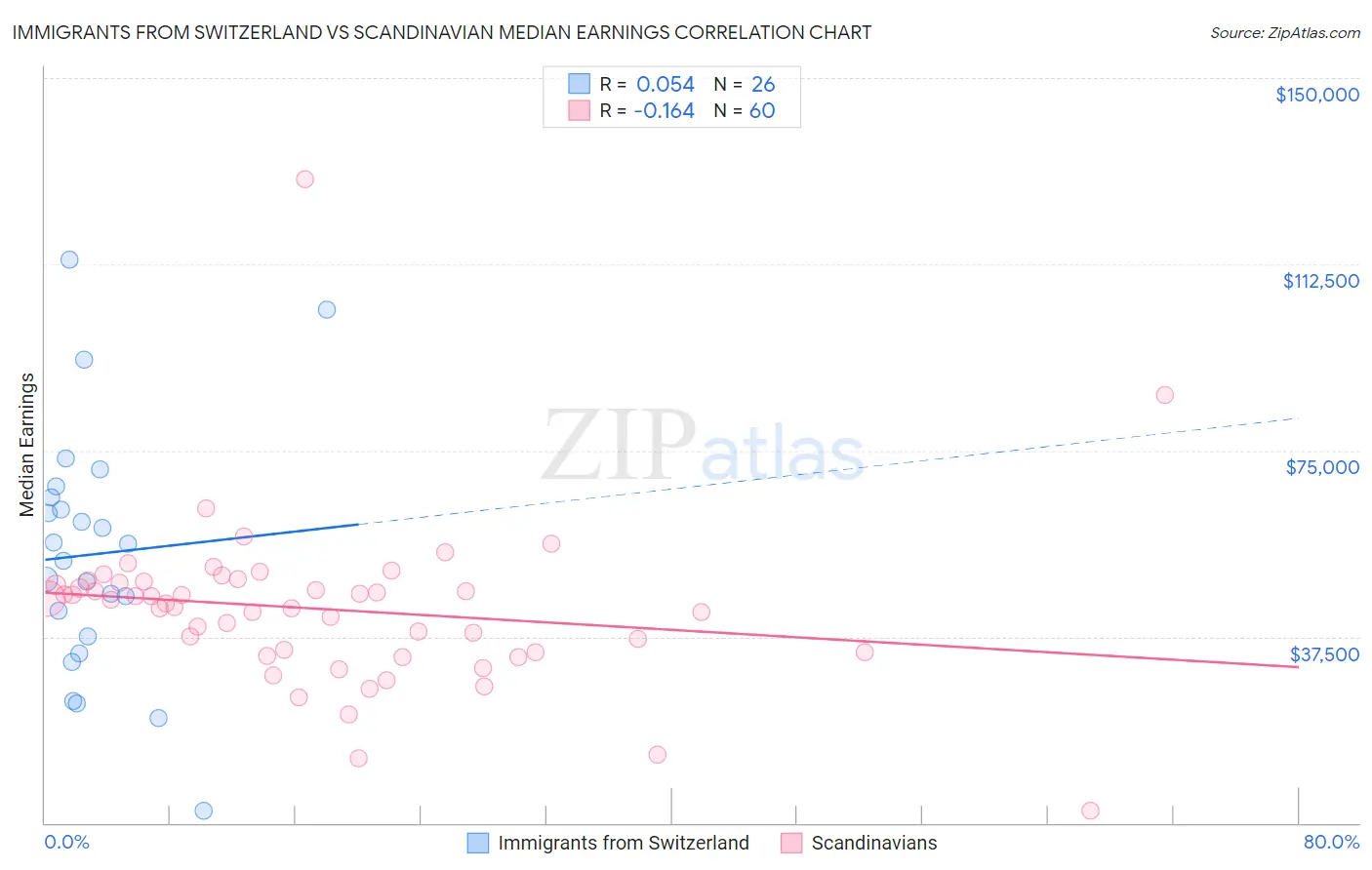 Immigrants from Switzerland vs Scandinavian Median Earnings
