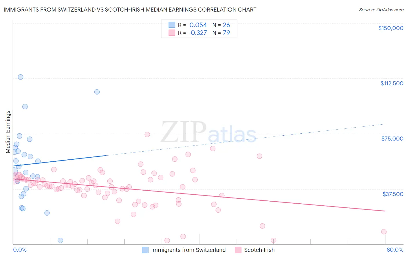 Immigrants from Switzerland vs Scotch-Irish Median Earnings