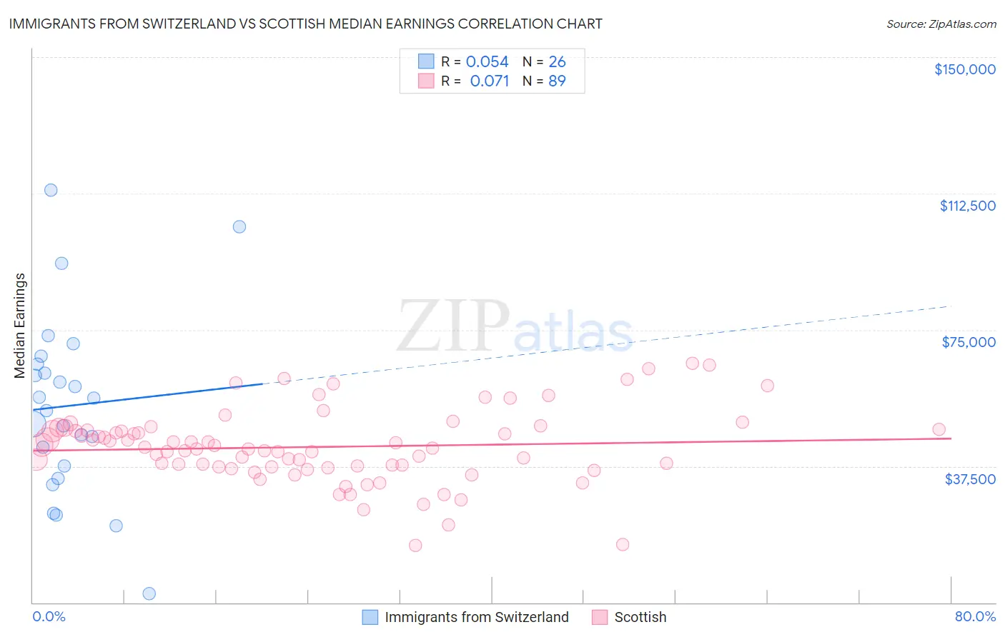 Immigrants from Switzerland vs Scottish Median Earnings