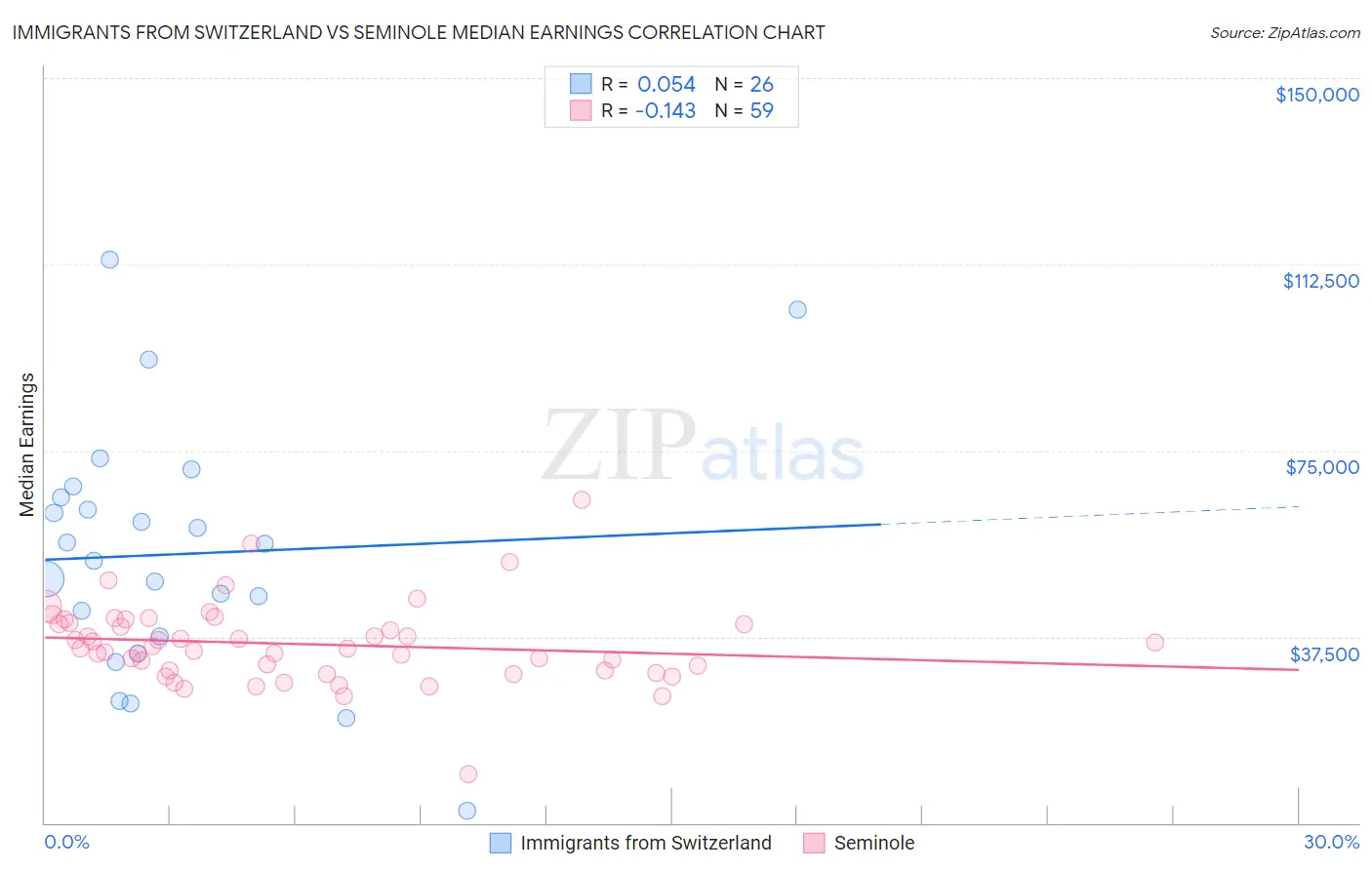 Immigrants from Switzerland vs Seminole Median Earnings