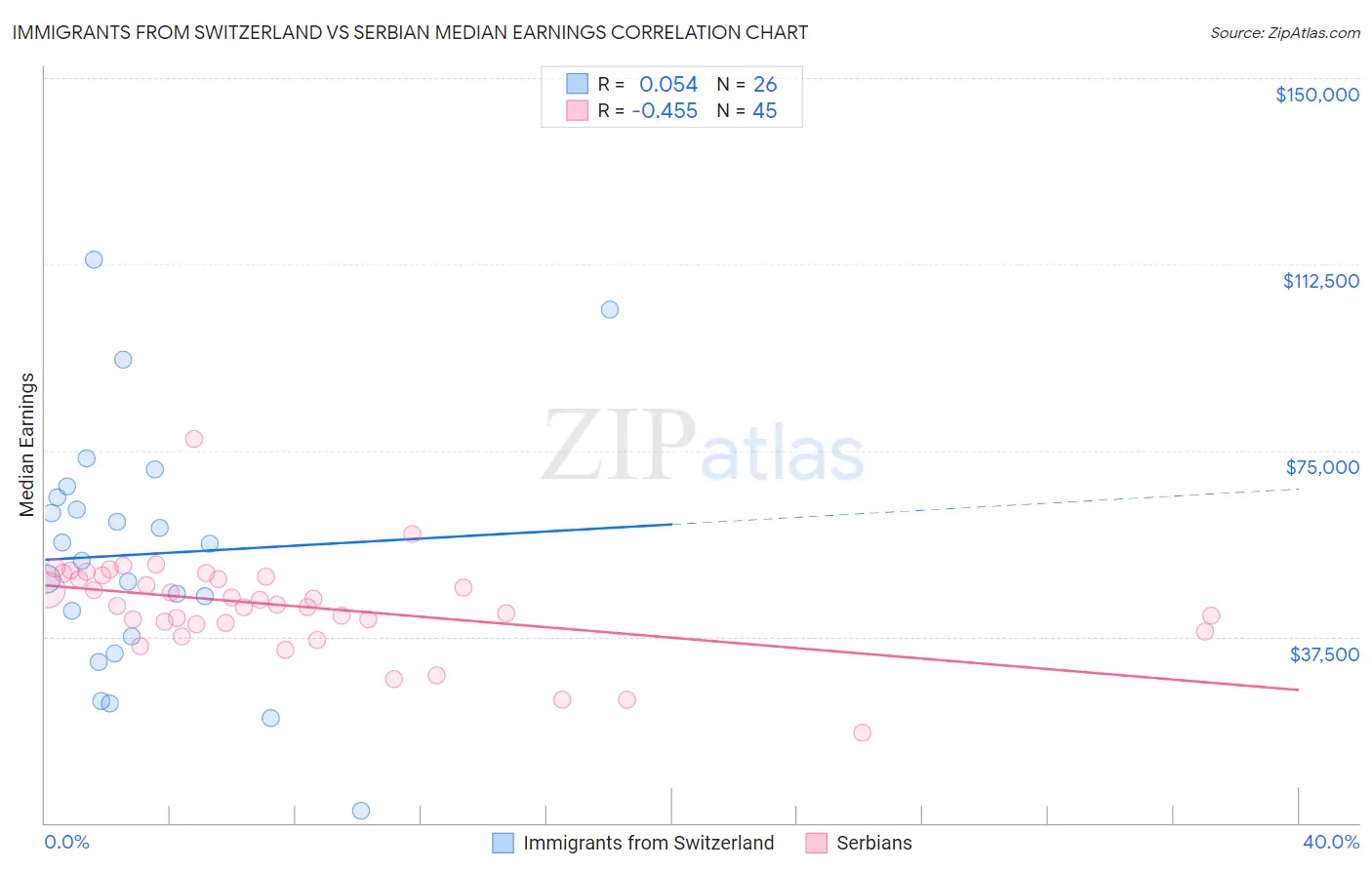 Immigrants from Switzerland vs Serbian Median Earnings