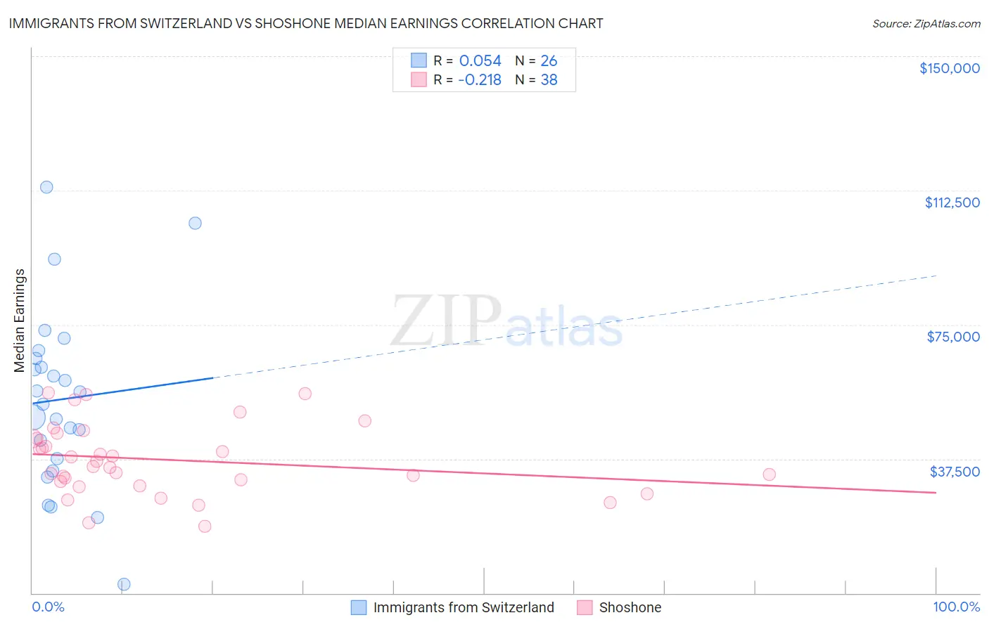 Immigrants from Switzerland vs Shoshone Median Earnings