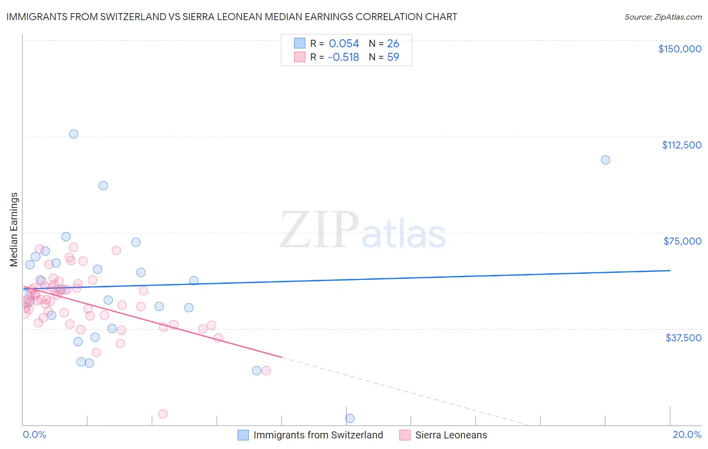 Immigrants from Switzerland vs Sierra Leonean Median Earnings