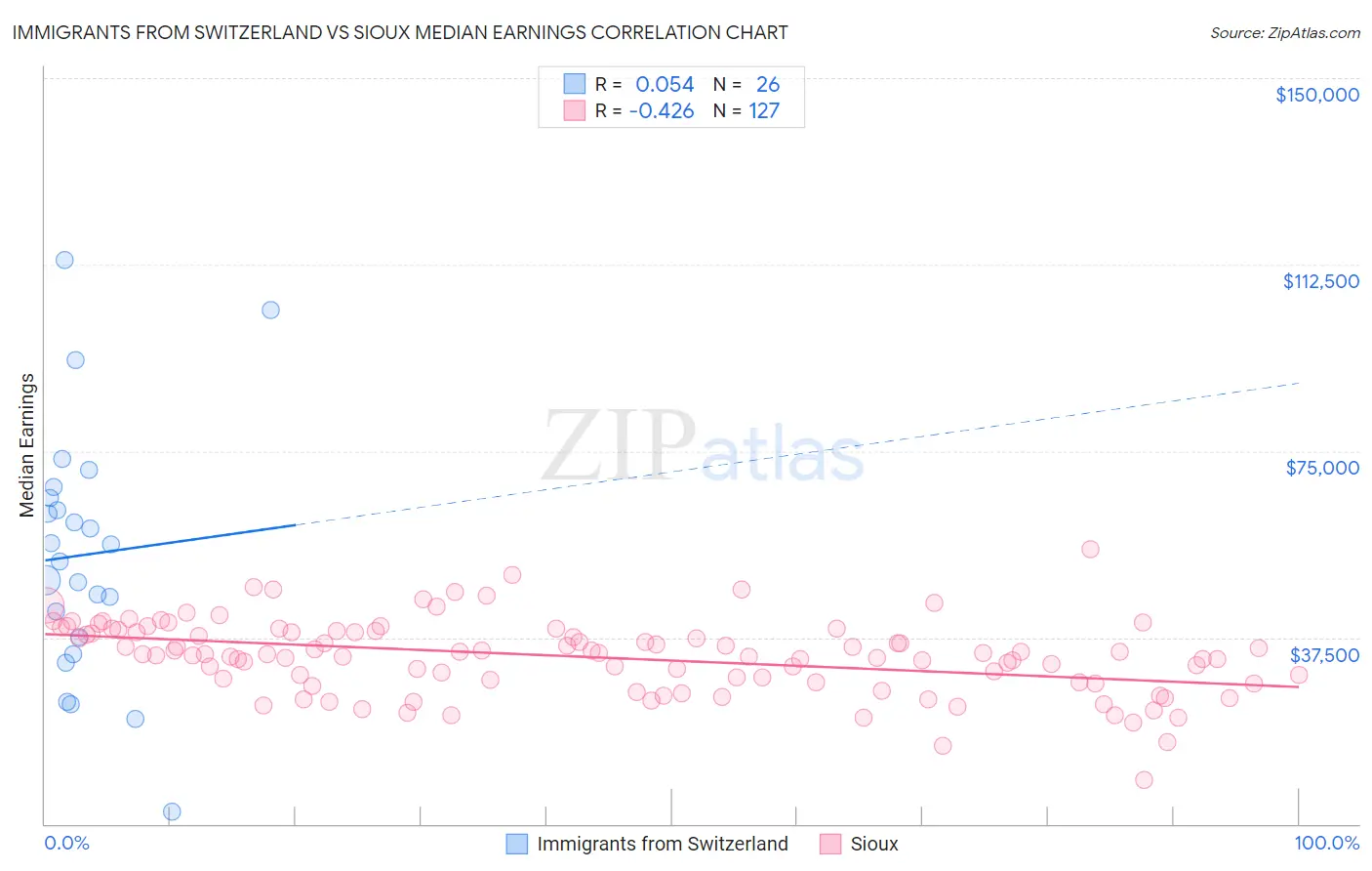 Immigrants from Switzerland vs Sioux Median Earnings