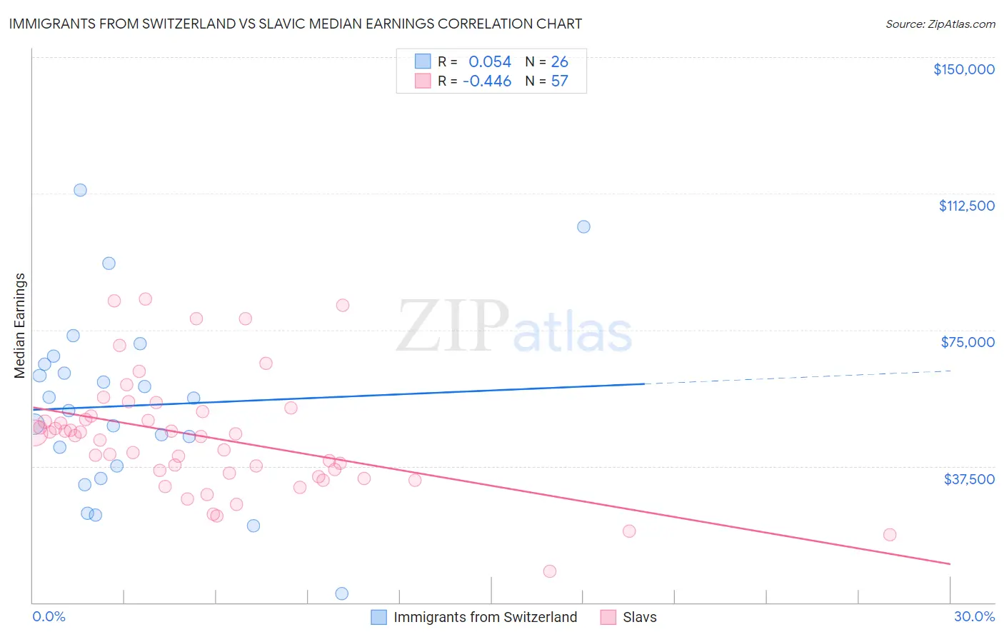Immigrants from Switzerland vs Slavic Median Earnings