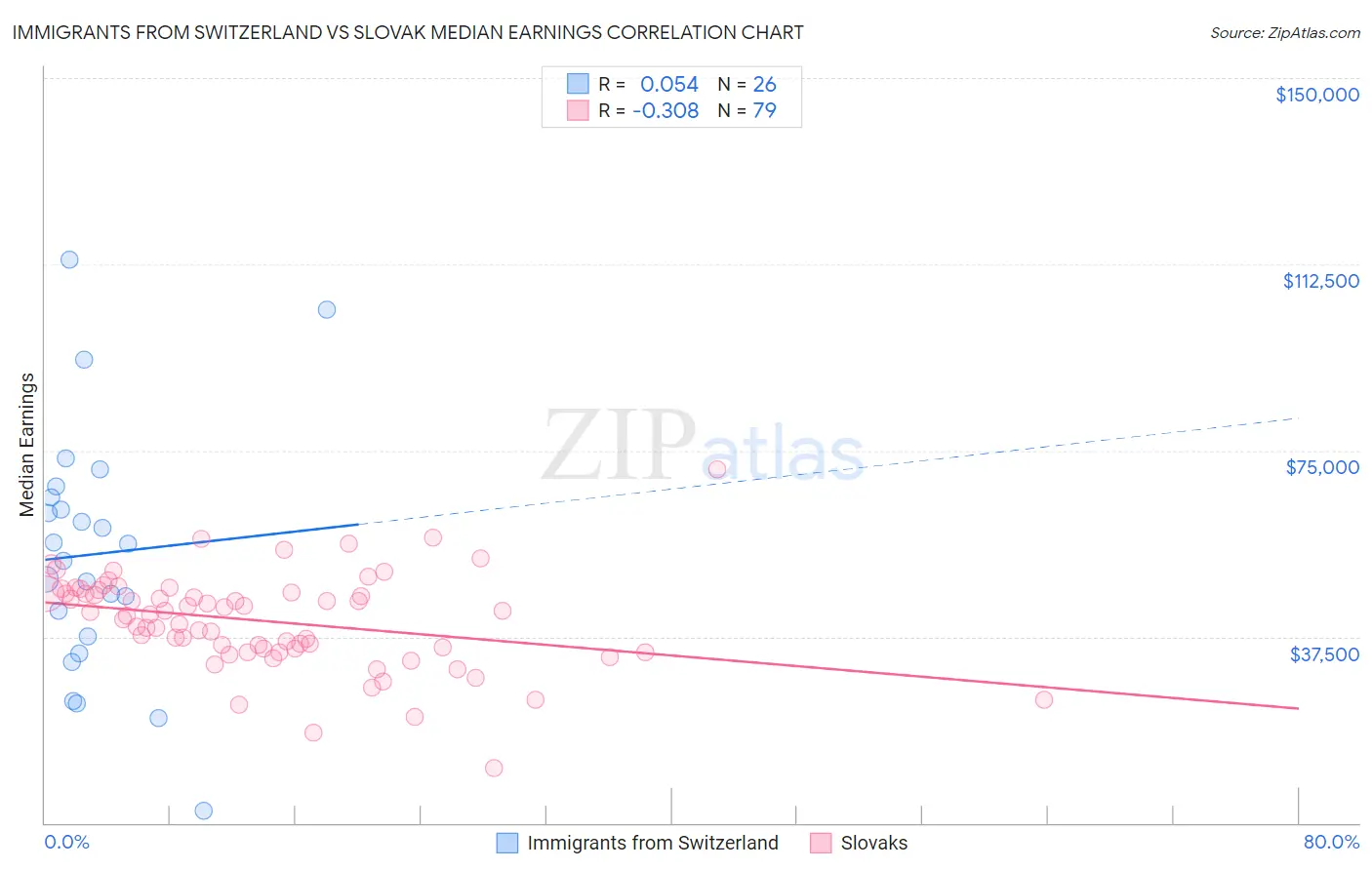 Immigrants from Switzerland vs Slovak Median Earnings