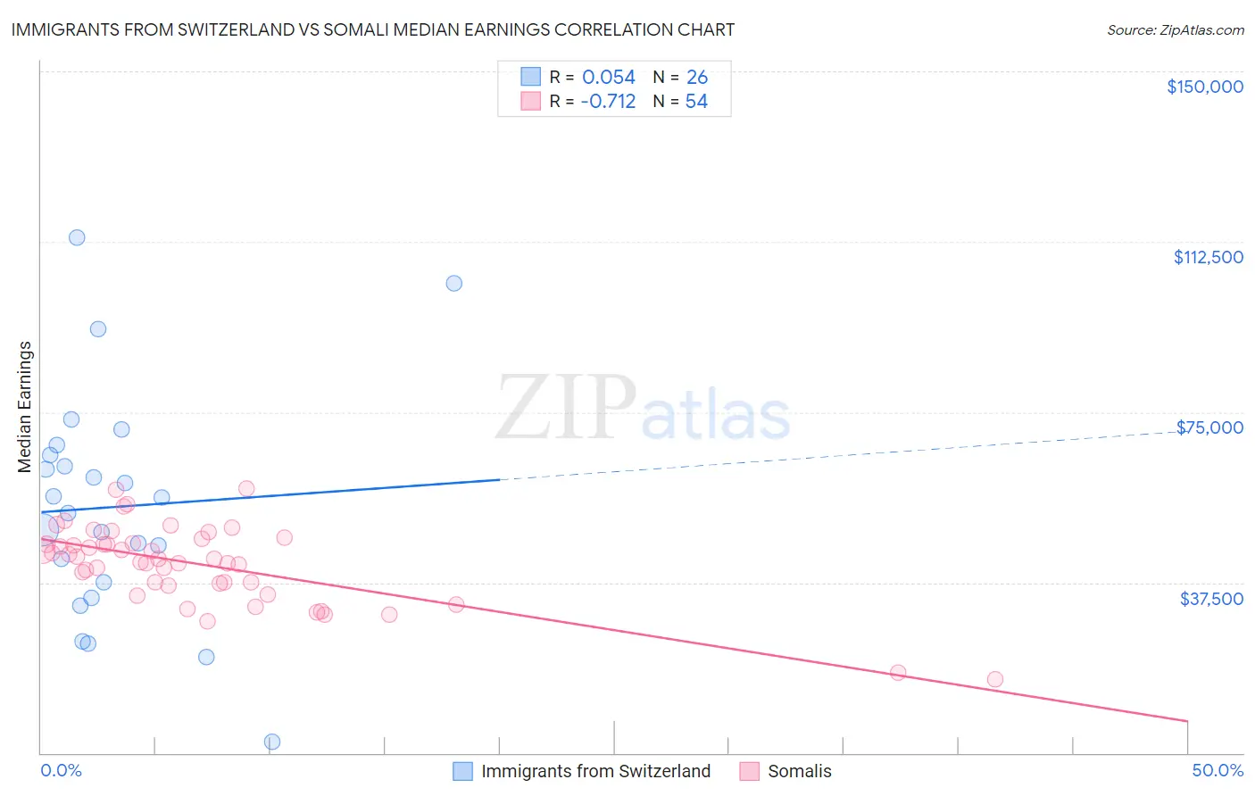Immigrants from Switzerland vs Somali Median Earnings