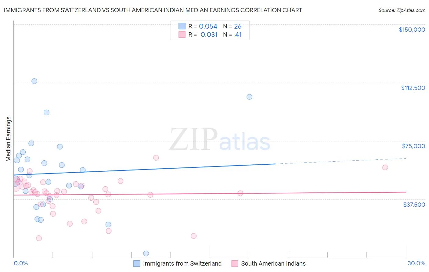 Immigrants from Switzerland vs South American Indian Median Earnings