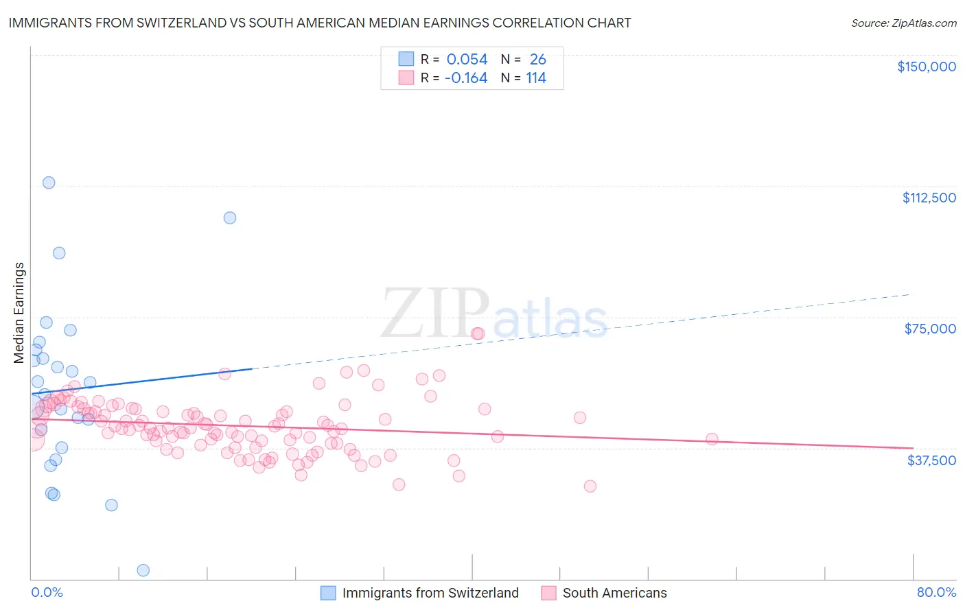 Immigrants from Switzerland vs South American Median Earnings