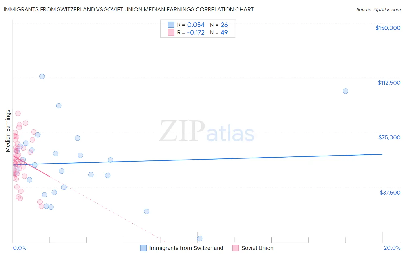 Immigrants from Switzerland vs Soviet Union Median Earnings