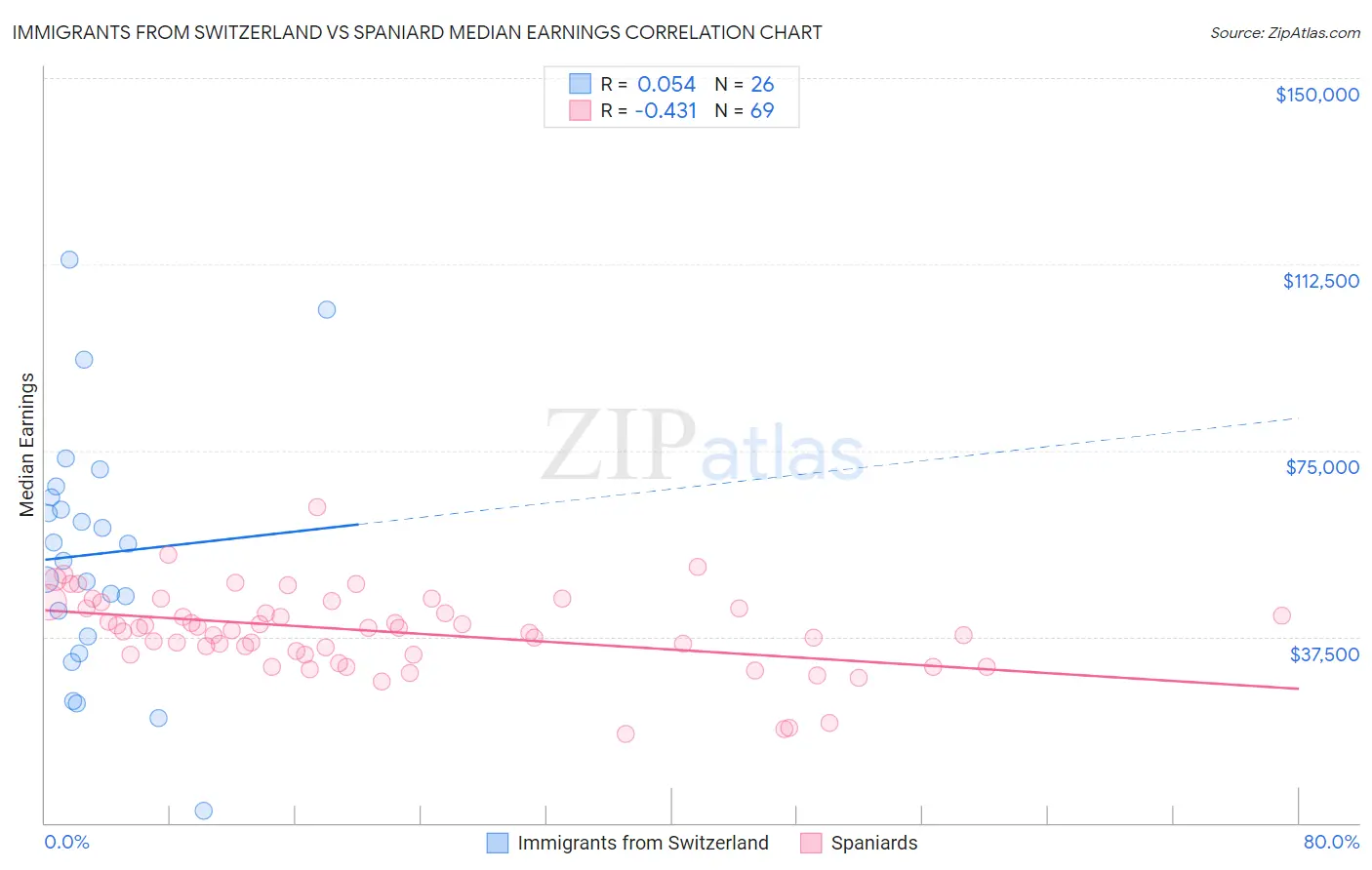 Immigrants from Switzerland vs Spaniard Median Earnings