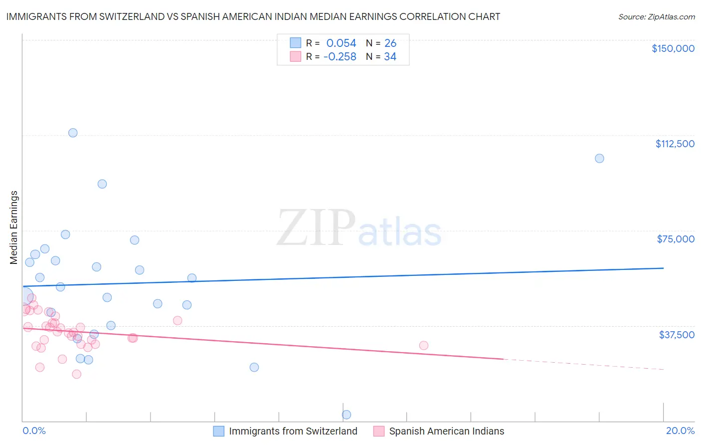 Immigrants from Switzerland vs Spanish American Indian Median Earnings