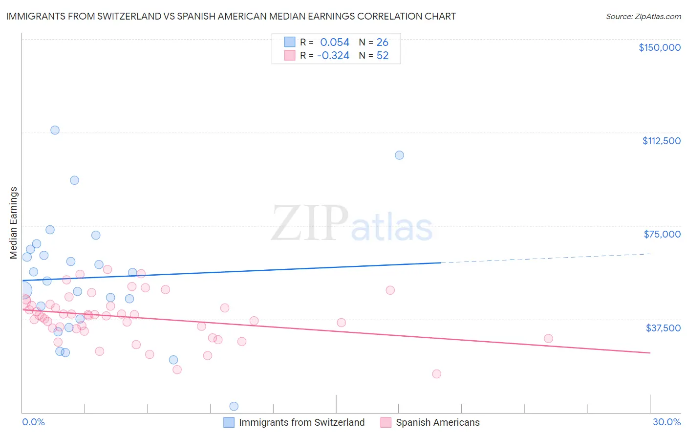 Immigrants from Switzerland vs Spanish American Median Earnings