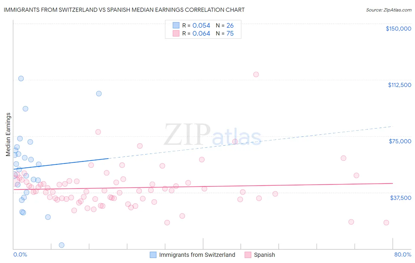 Immigrants from Switzerland vs Spanish Median Earnings