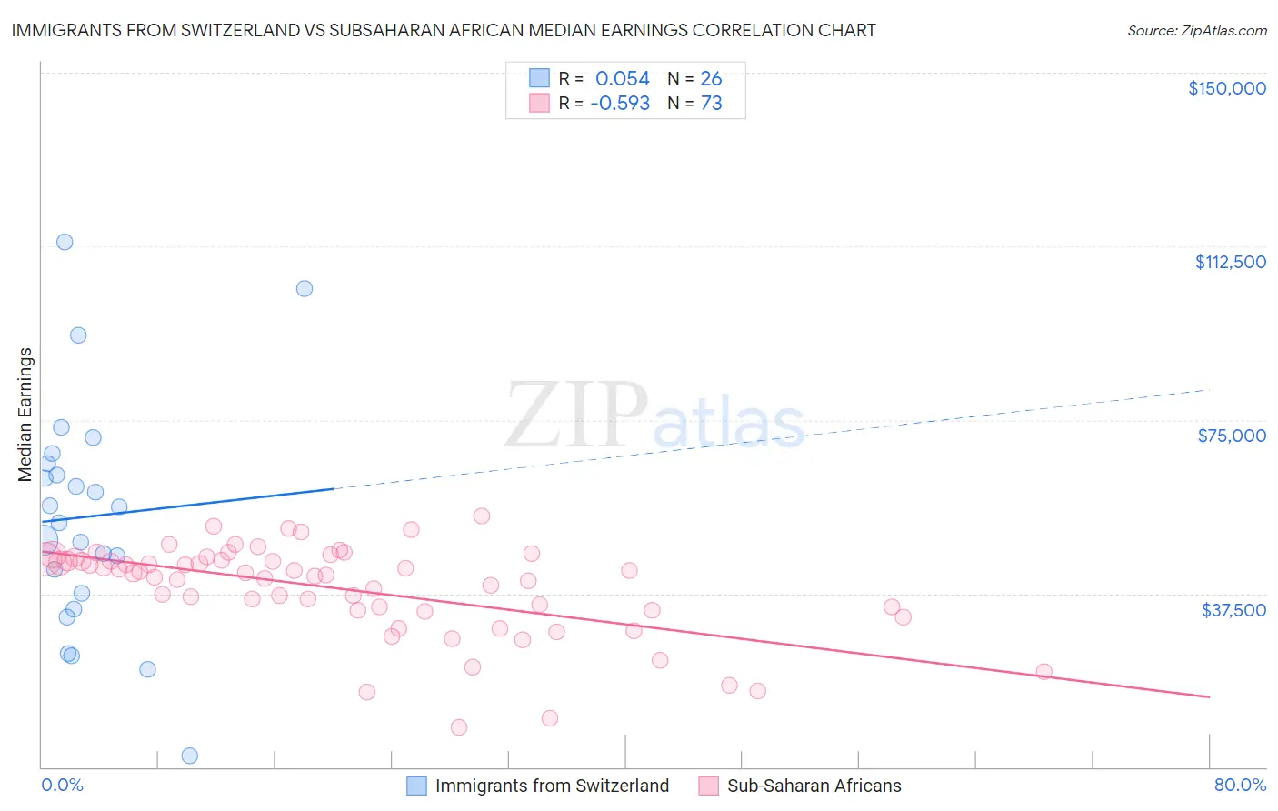 Immigrants from Switzerland vs Subsaharan African Median Earnings