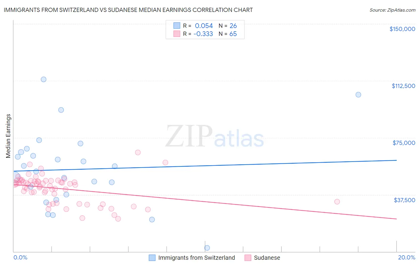 Immigrants from Switzerland vs Sudanese Median Earnings