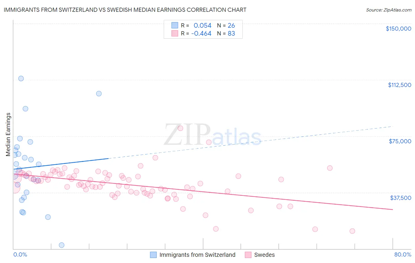 Immigrants from Switzerland vs Swedish Median Earnings