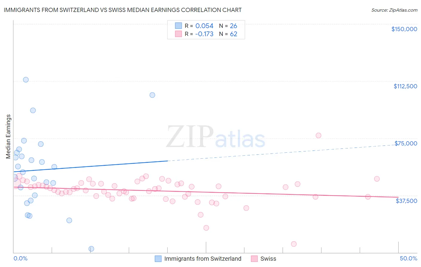 Immigrants from Switzerland vs Swiss Median Earnings