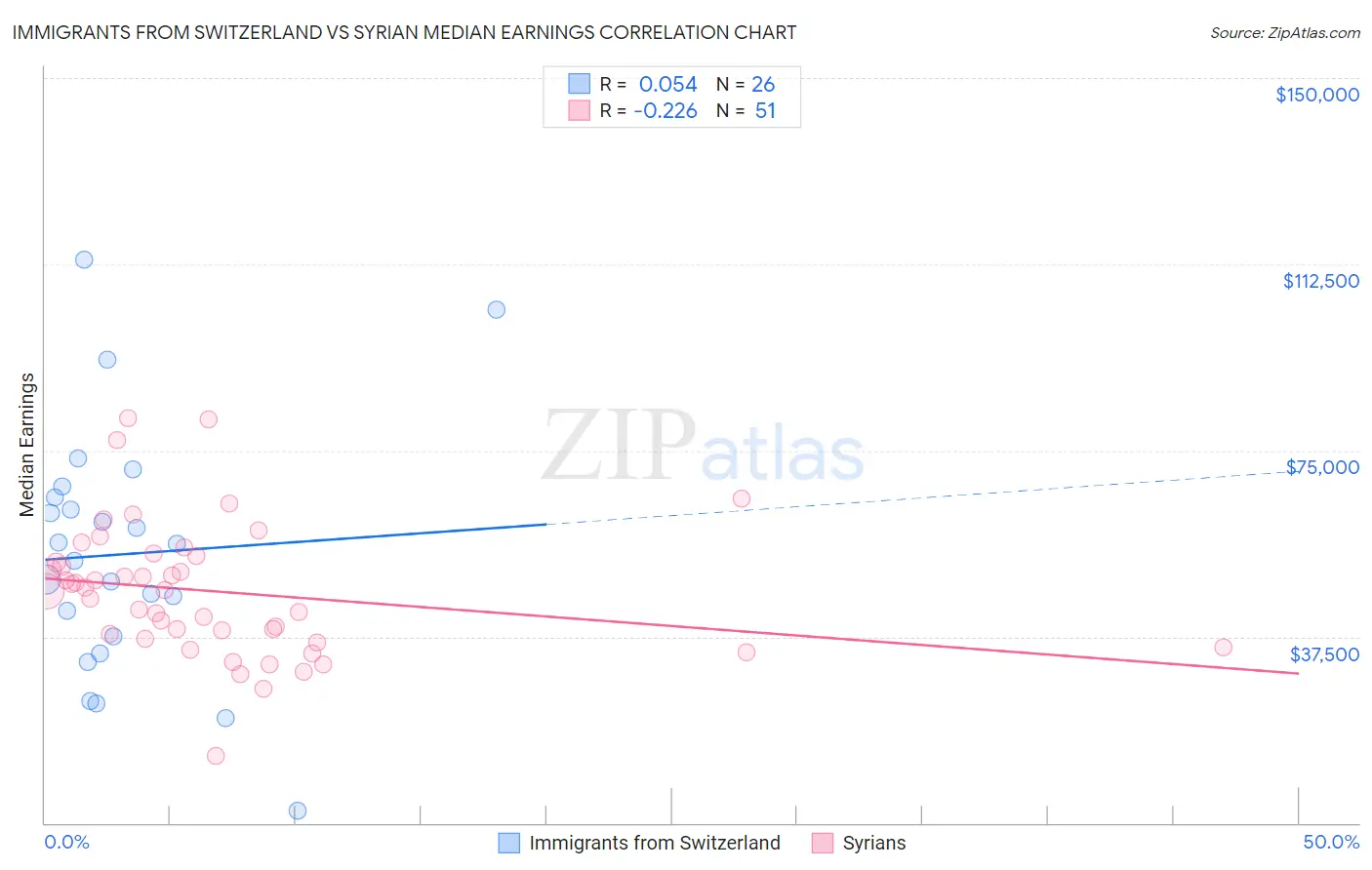 Immigrants from Switzerland vs Syrian Median Earnings