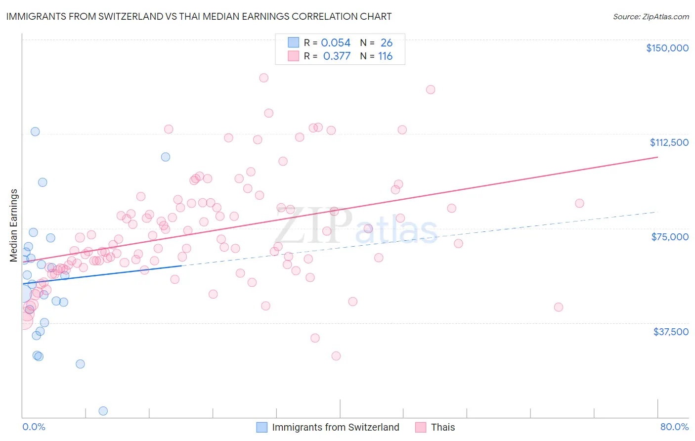 Immigrants from Switzerland vs Thai Median Earnings