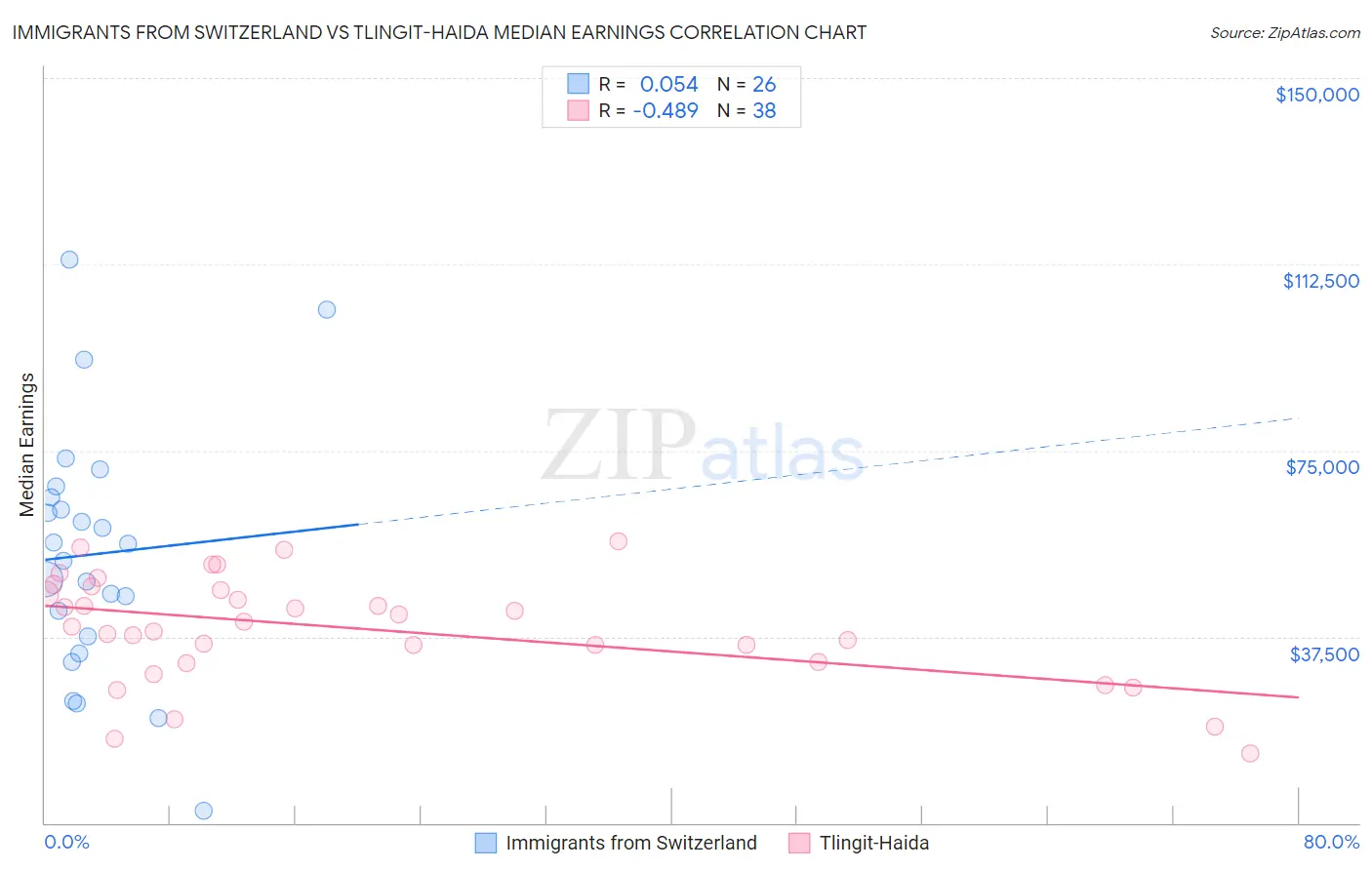 Immigrants from Switzerland vs Tlingit-Haida Median Earnings
