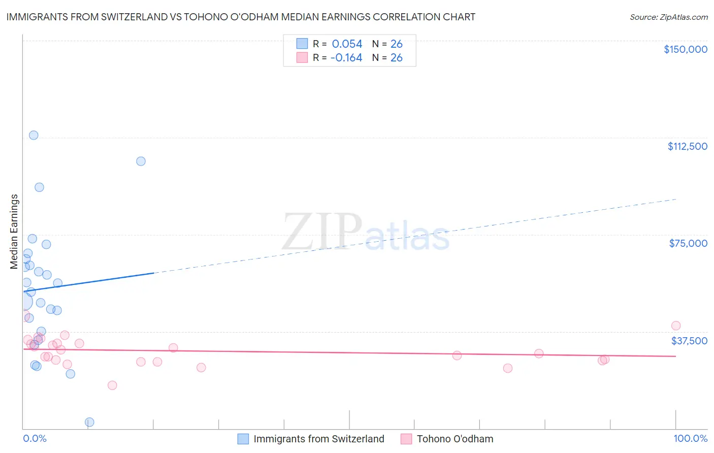 Immigrants from Switzerland vs Tohono O'odham Median Earnings