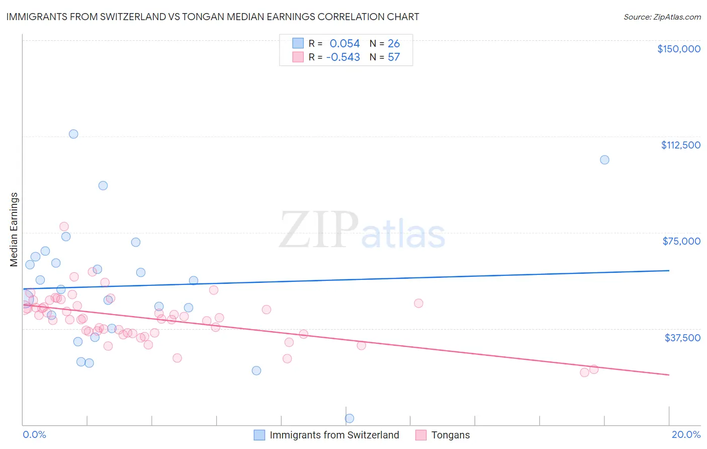 Immigrants from Switzerland vs Tongan Median Earnings