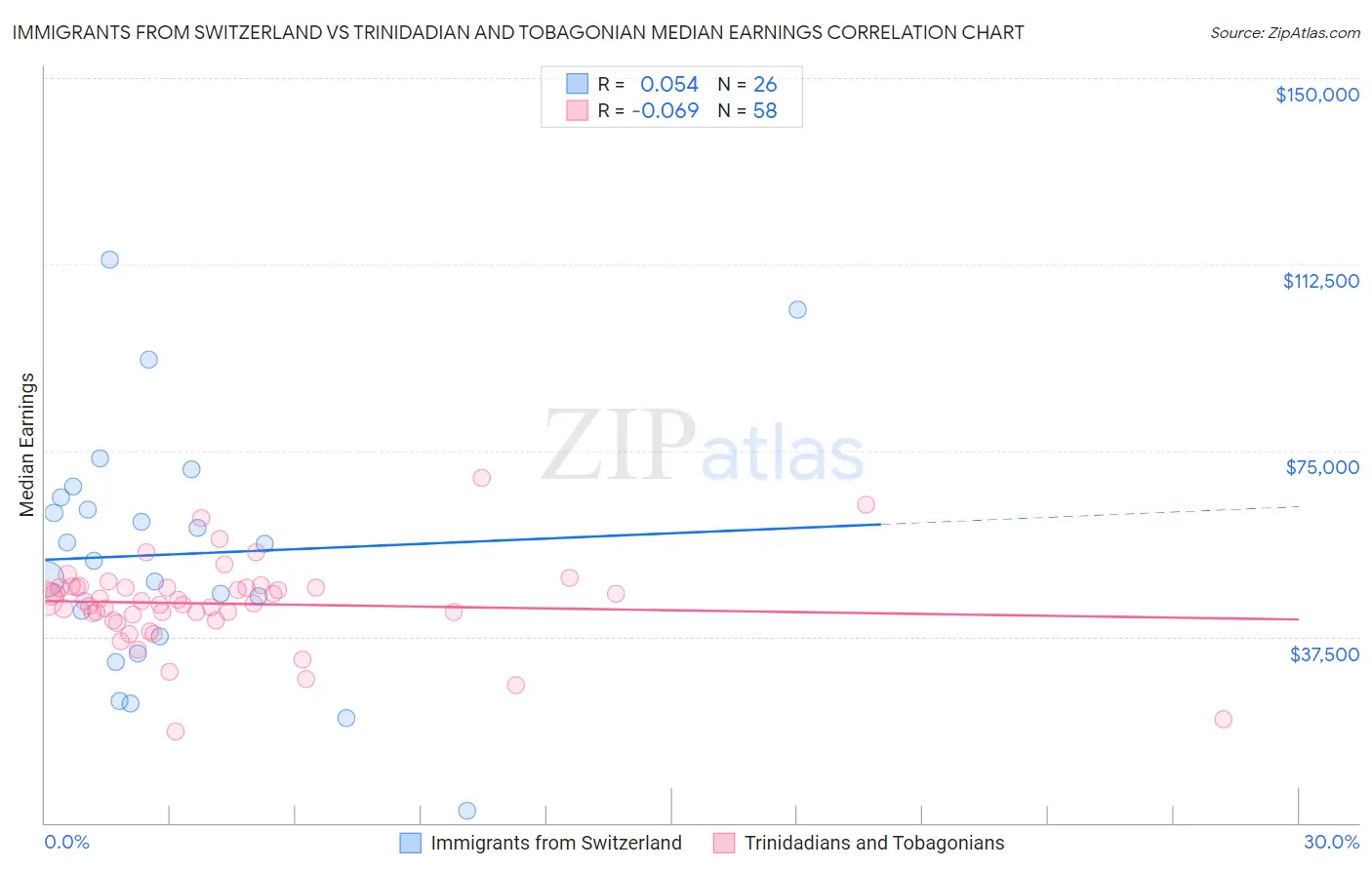 Immigrants from Switzerland vs Trinidadian and Tobagonian Median Earnings