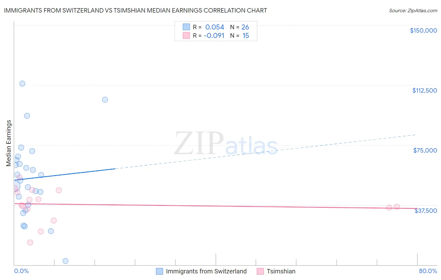 Immigrants from Switzerland vs Tsimshian Median Earnings