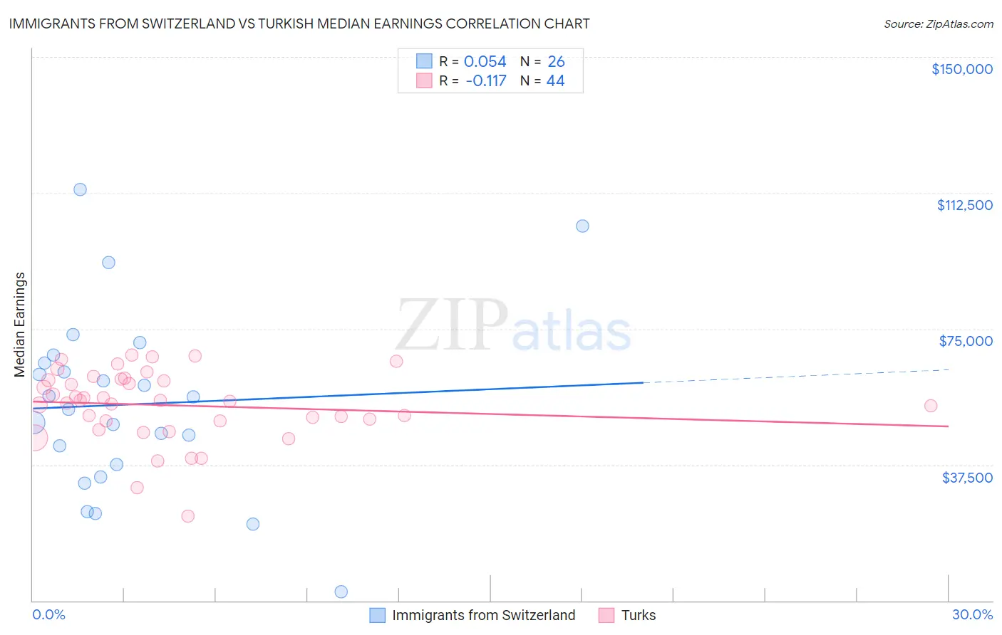 Immigrants from Switzerland vs Turkish Median Earnings