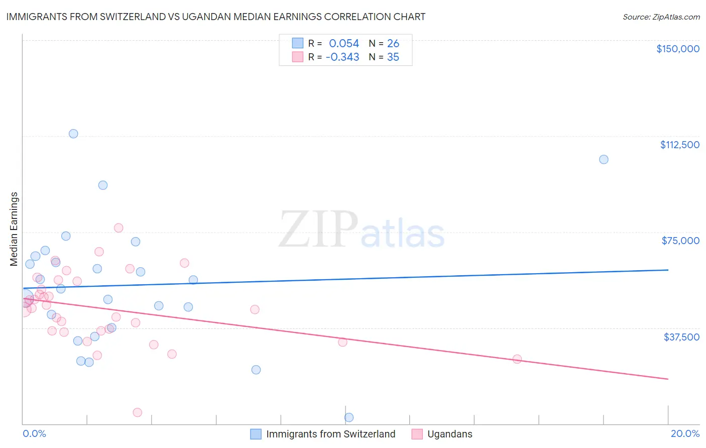 Immigrants from Switzerland vs Ugandan Median Earnings