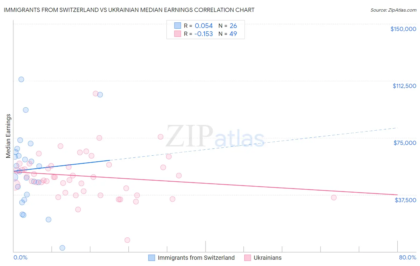 Immigrants from Switzerland vs Ukrainian Median Earnings